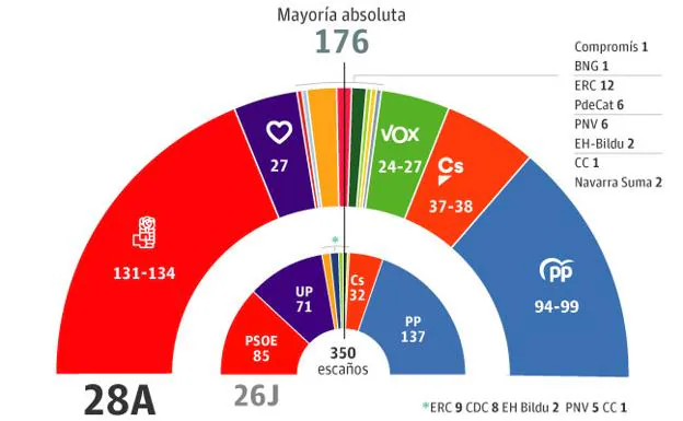 El PSOE, en manos de los nacionalistas
